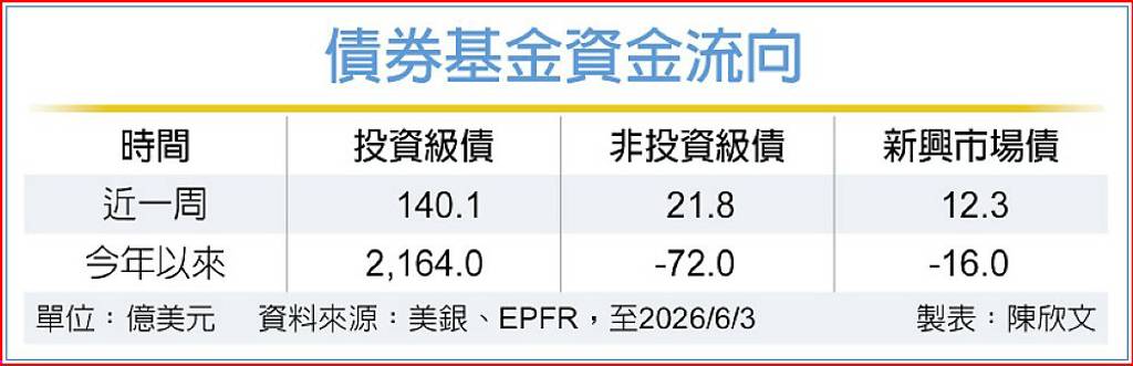 美伊和談陷僵局 投等債吃香