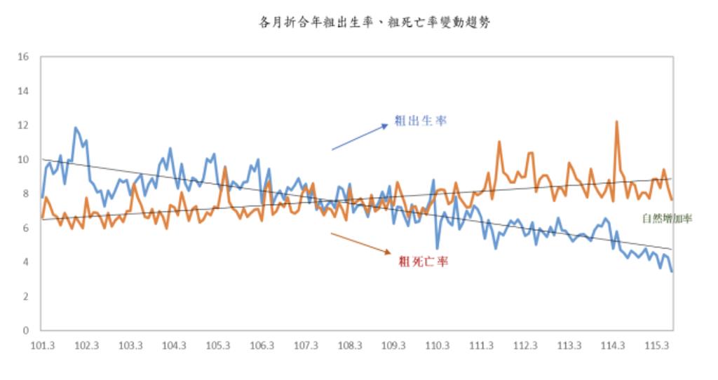 歷年單月次低!5月新生兒6,832人、年減19% 全國總人口連29月下跌