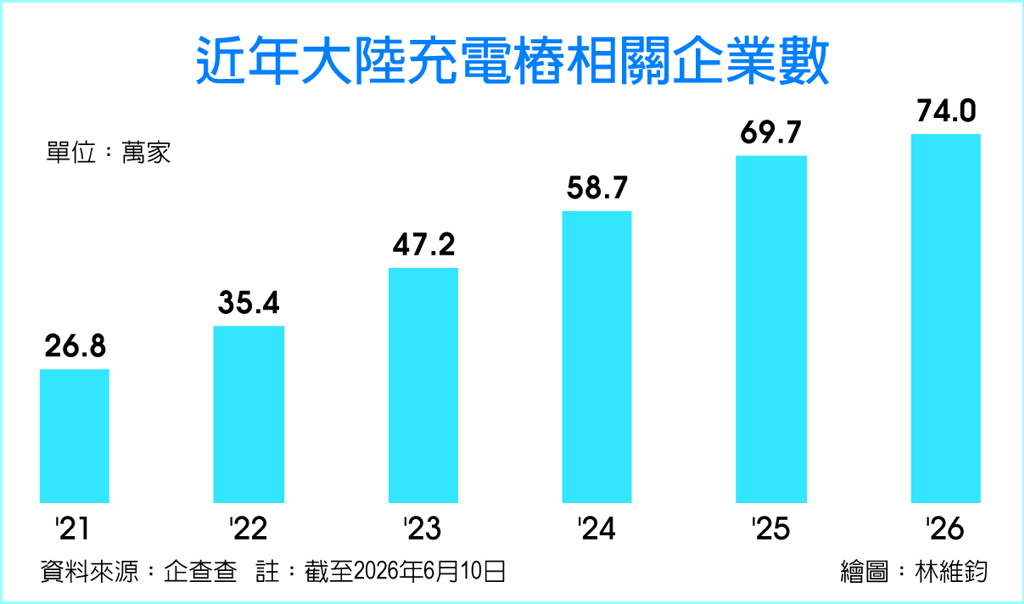 數字看中國│大陸充電樁相關企業已超74萬家