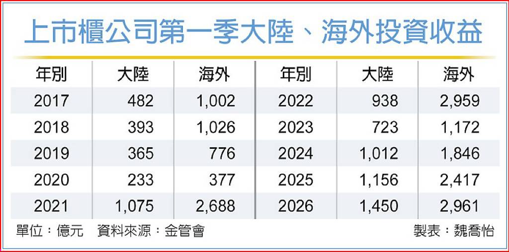 AI帶動 上市櫃Q1海外暴賺