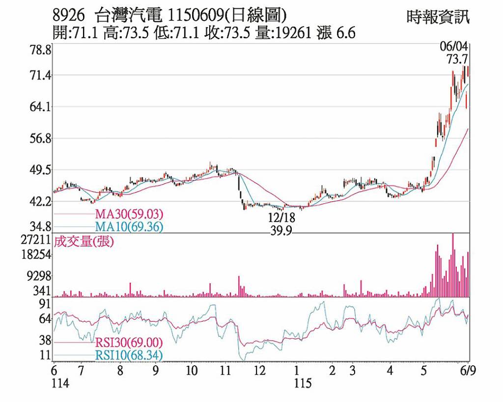 台汽電 併購效益發酵