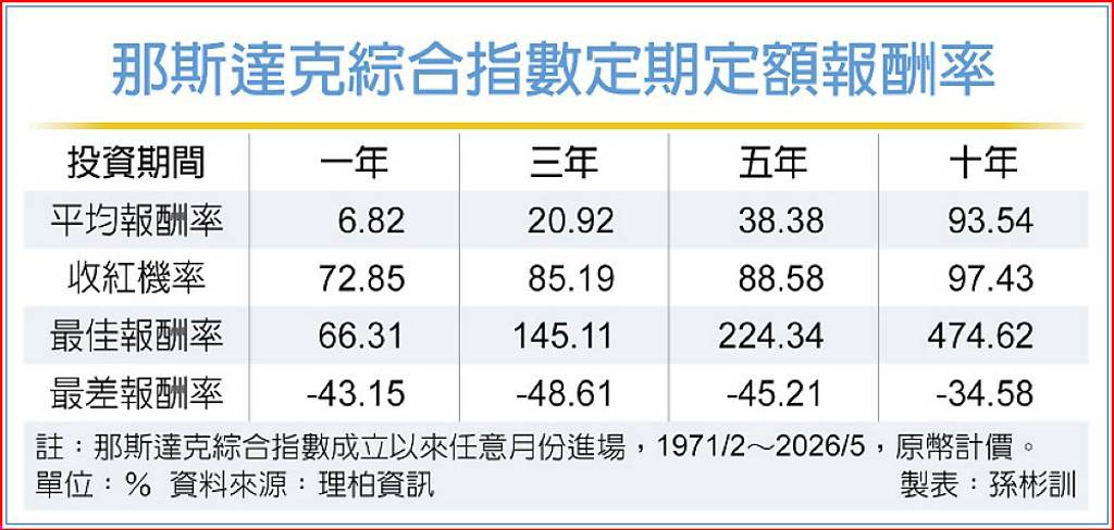 AI旺 定期定額長抱科技股