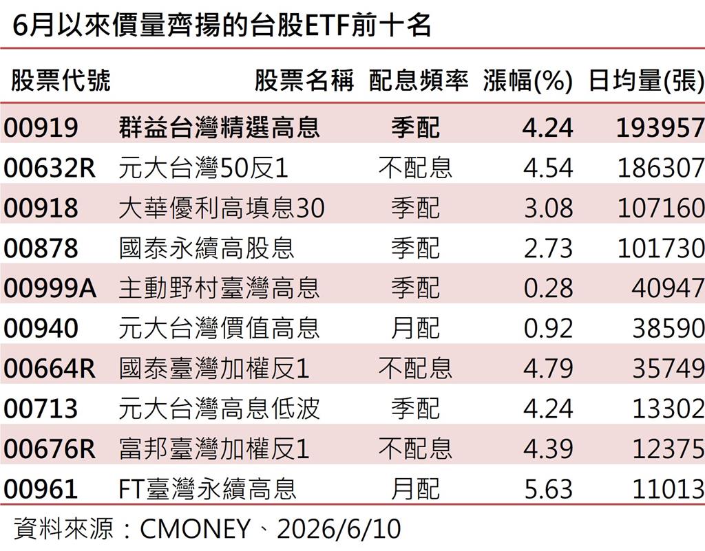 台股大怒神 高息ETF老神在在 00919量價齊揚 除息最後上車日在這天