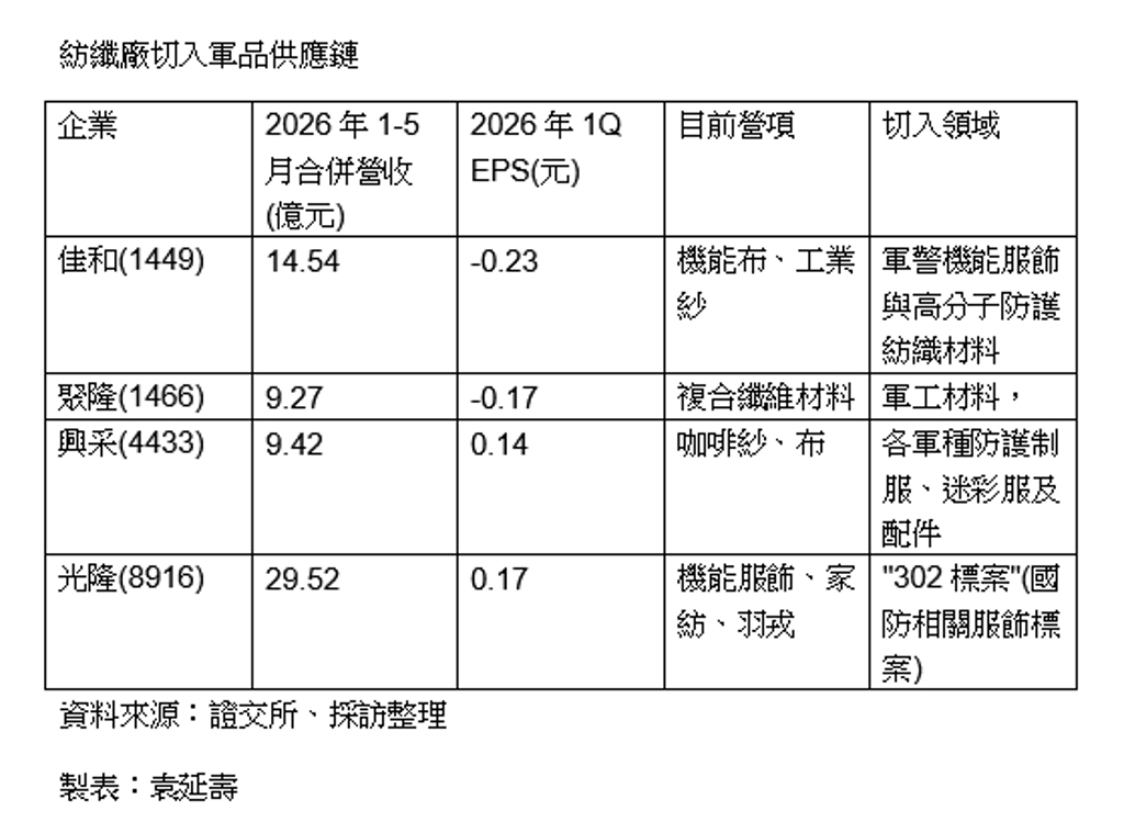 紡織多元發展 軍品供應鏈成標的