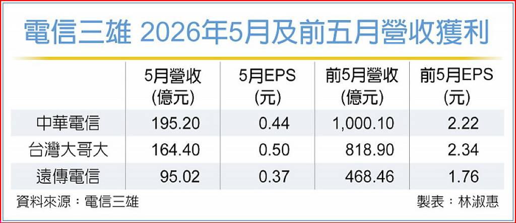 電信三雄 上月營收靚