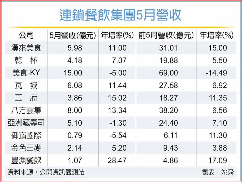 展店+節慶助攻 連鎖餐飲業績旺