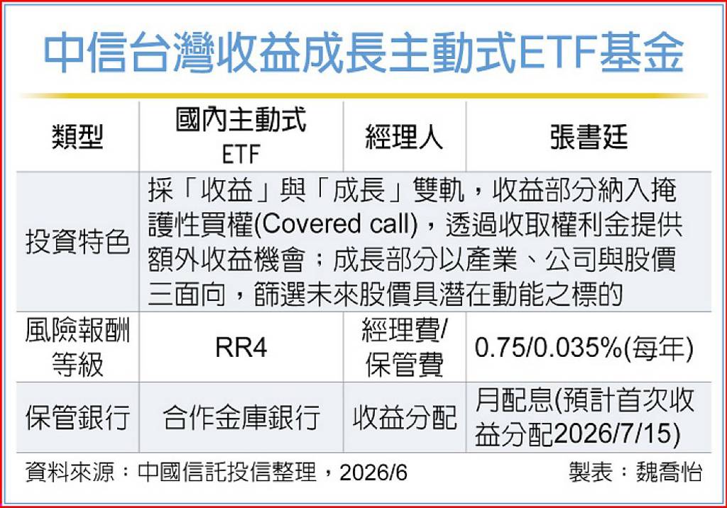 追成長、抗波動 中信00406A今掛牌