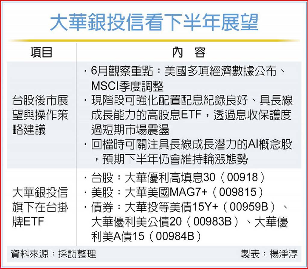 大華銀投信:樂看台股下半年