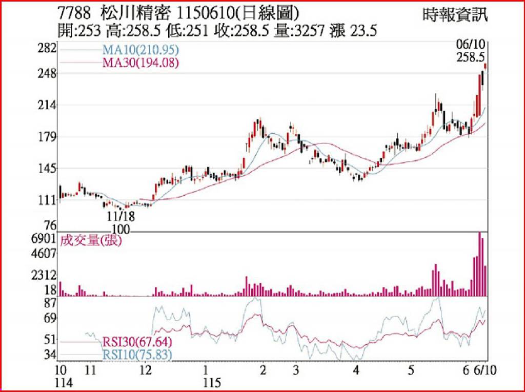 松川 買盤湧入波段新高