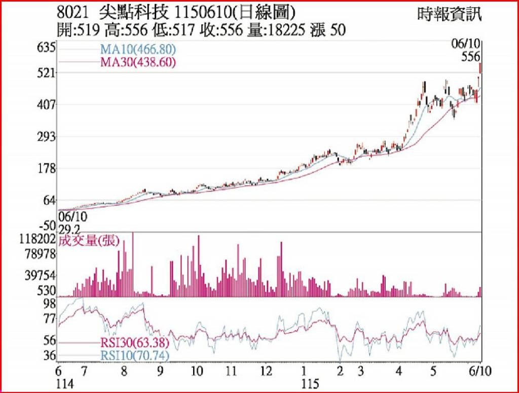 尖點 業績攻高亮燈漲停
