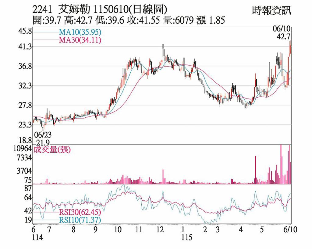 艾姆勒 資金進駐逆勢揚