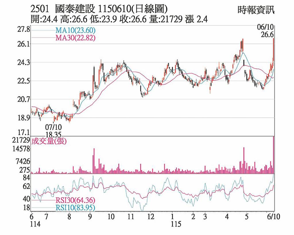 國建 政策激勵攻漲停