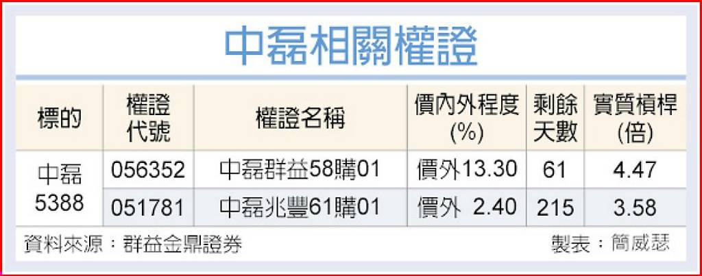 中磊 營運逐季走升