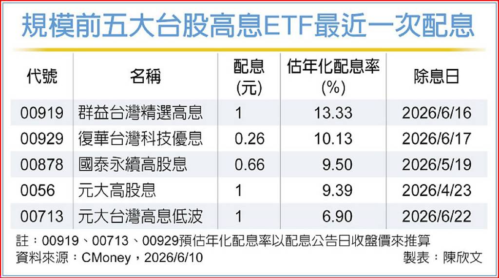 00919連13季年化配息率逾10%