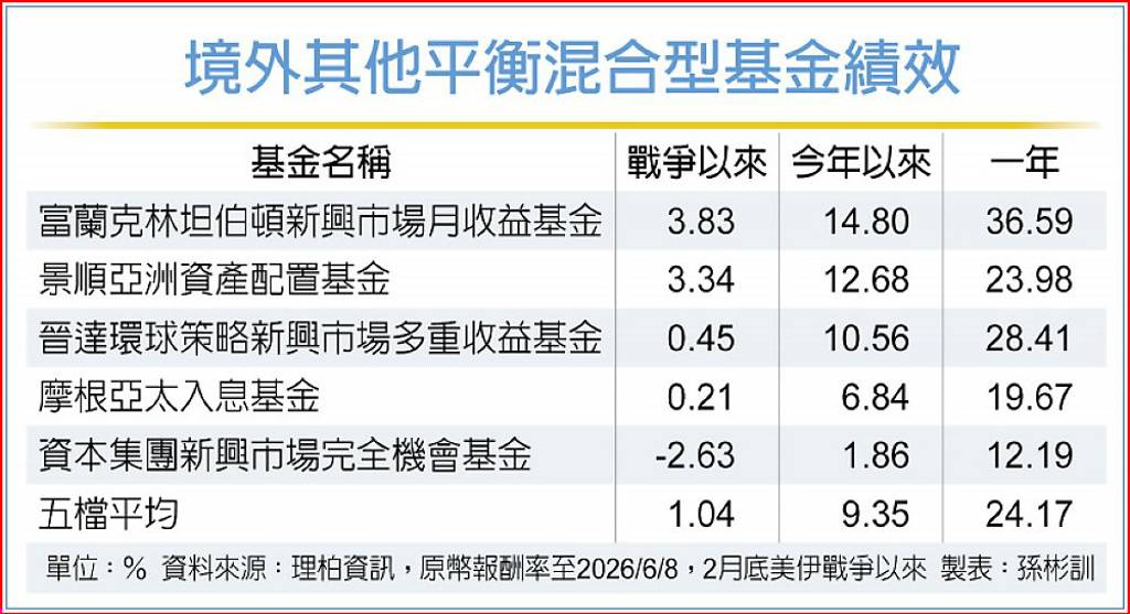 富坦新興月收益基金 績效居冠