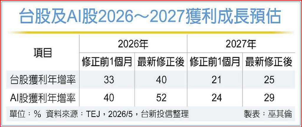 企業獲利讚 台股ETF逢回布局