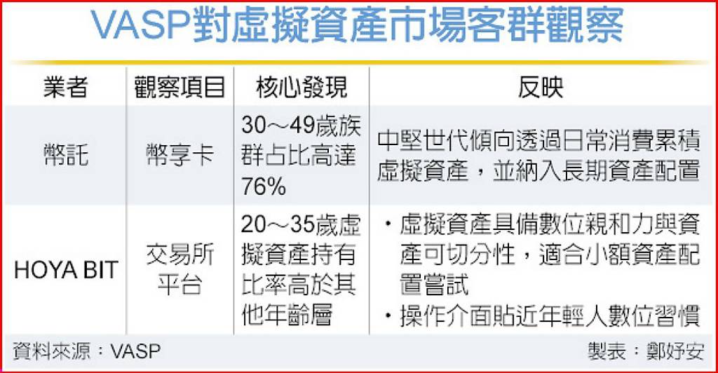 刷卡回饋換幣 中堅世代搶進虛擬資產