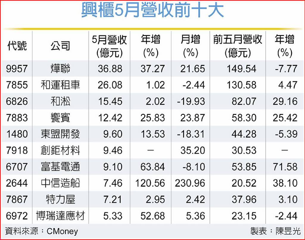 4檔破10億!興櫃5月業績 十強出爐