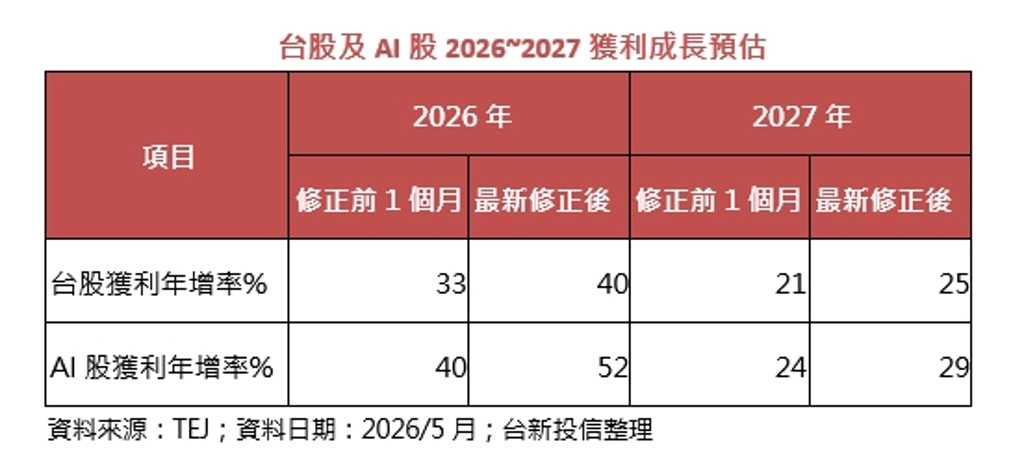 台股今明年獲利躍增戰高點 AI股最衝 逢回布局AI優息動能ETF