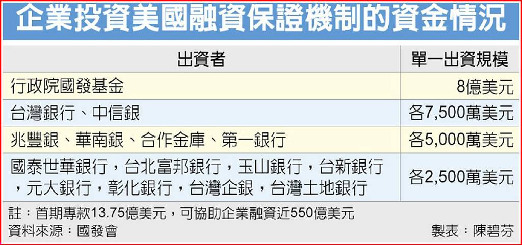 投資美國融保機制 7月初啟動