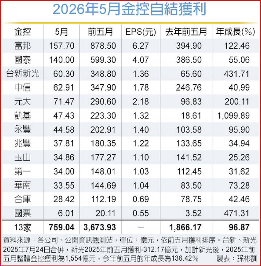 同期最賺 13家金控前五月獲利年增逾1.3倍