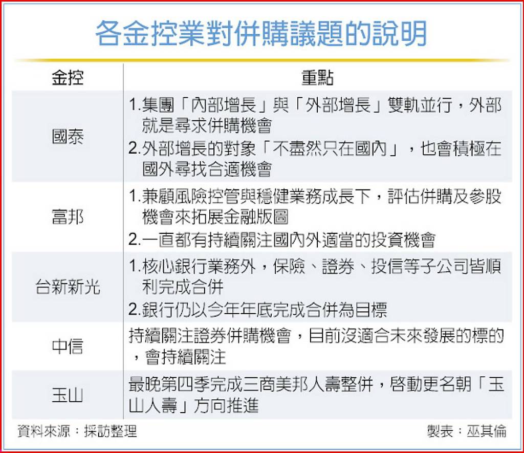 關注併購機會 國泰金放眼海外市場