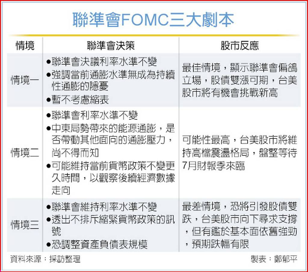 華許首秀FOMC 法人備三劇本