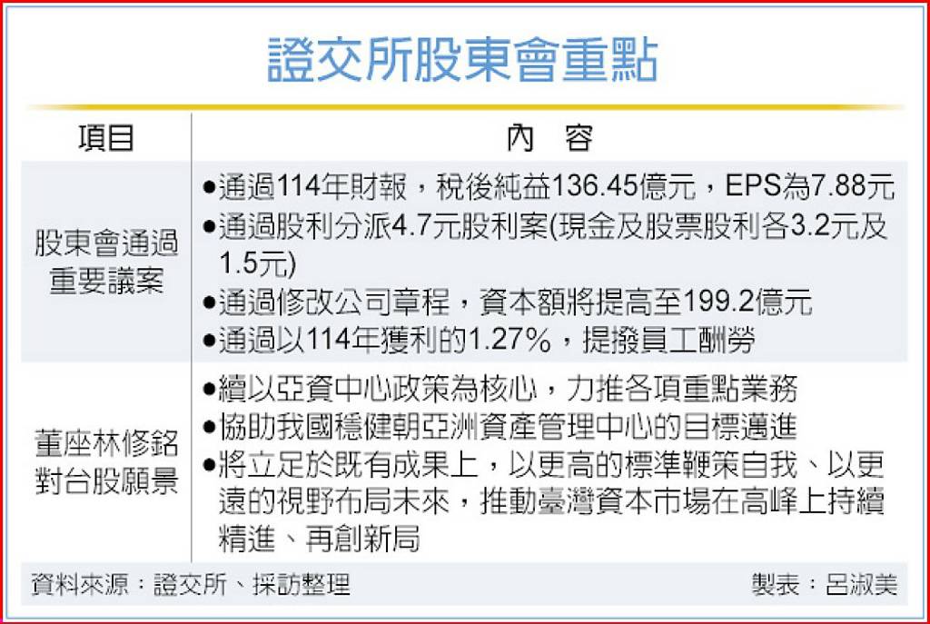 證交所 將催動台股再創新局
