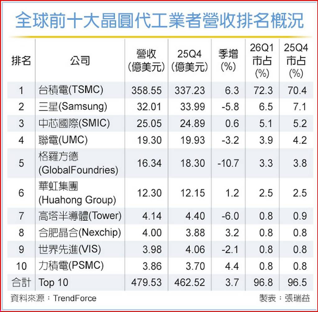 台積Q1晶圓代工全球市占新高