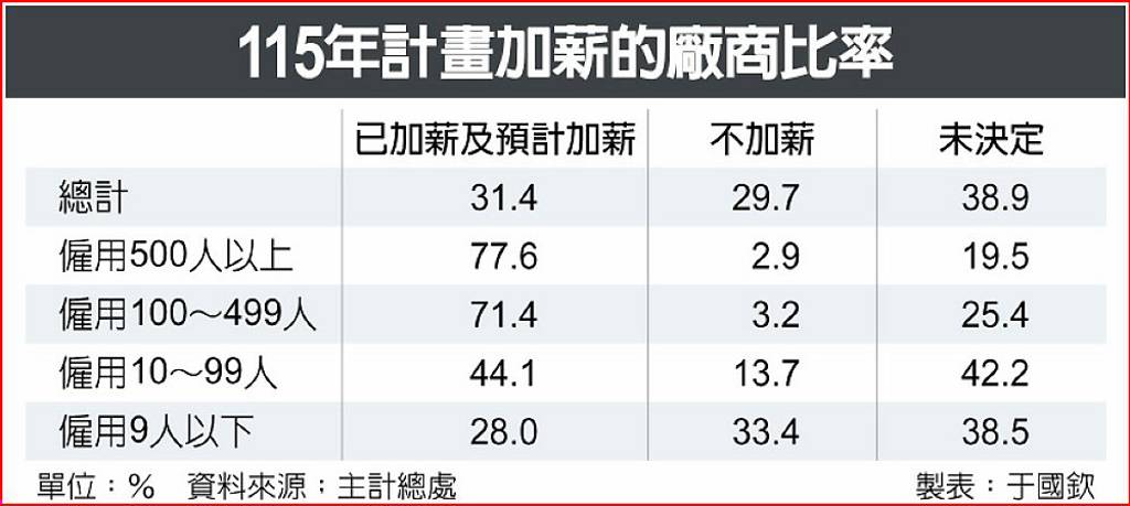 主計總處:加薪廠商比率 今年創高可期