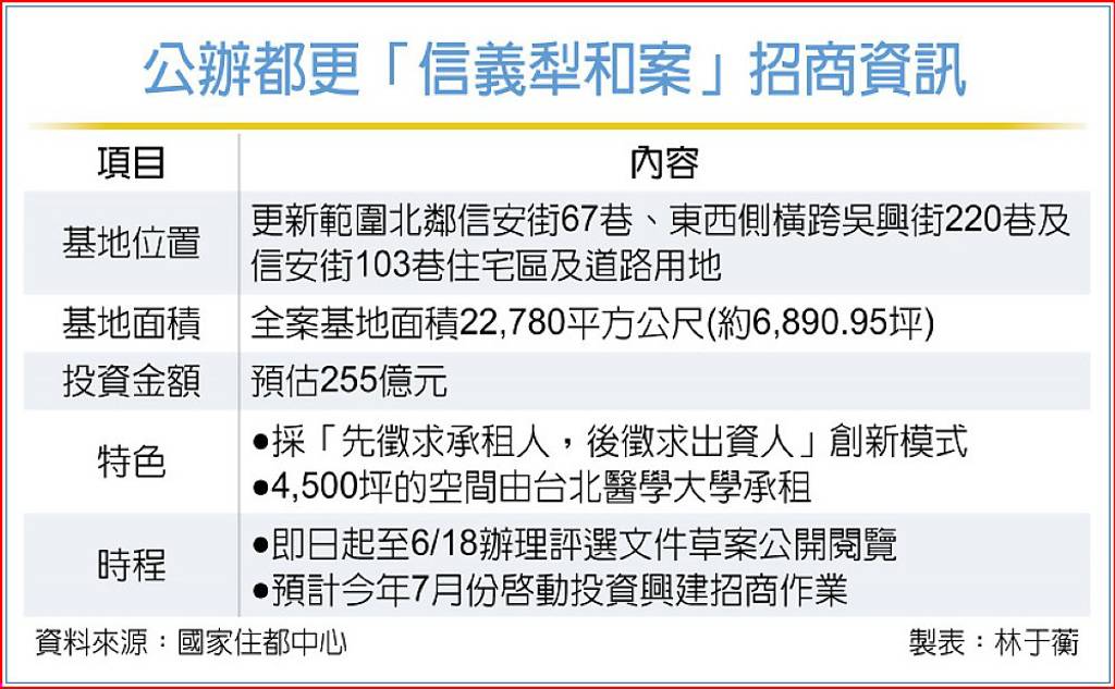 公辦都更「信義犁和案」 7月招商