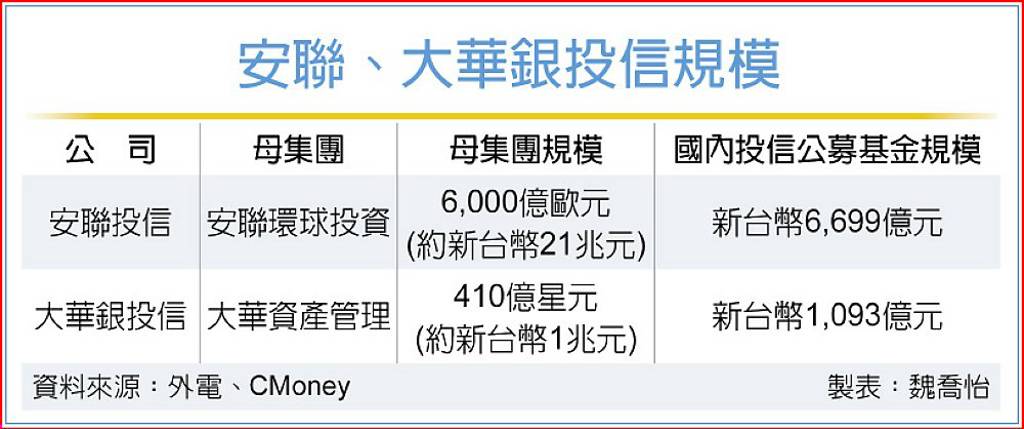 安聯、大華銀投信母公司傳併購