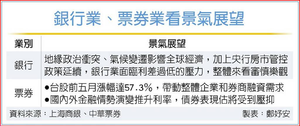 外部情勢瞬息萬變 利差過低 金融業挑戰大
