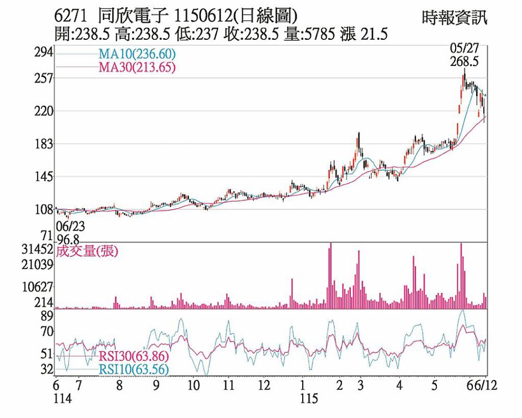 同欣電 營運逐步走高