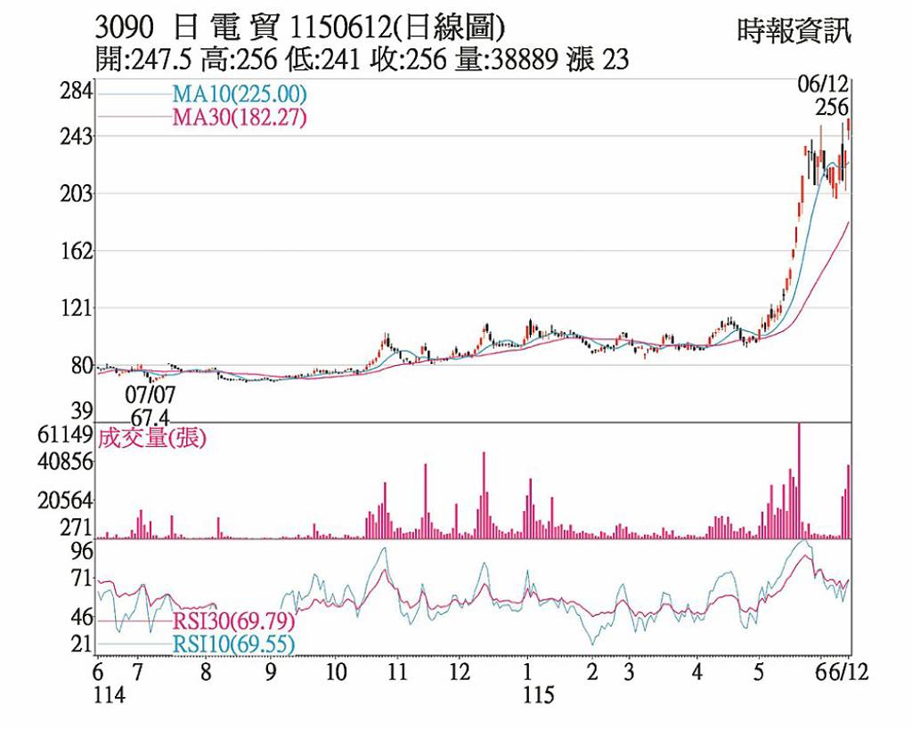日電貿 KD值黃金交叉