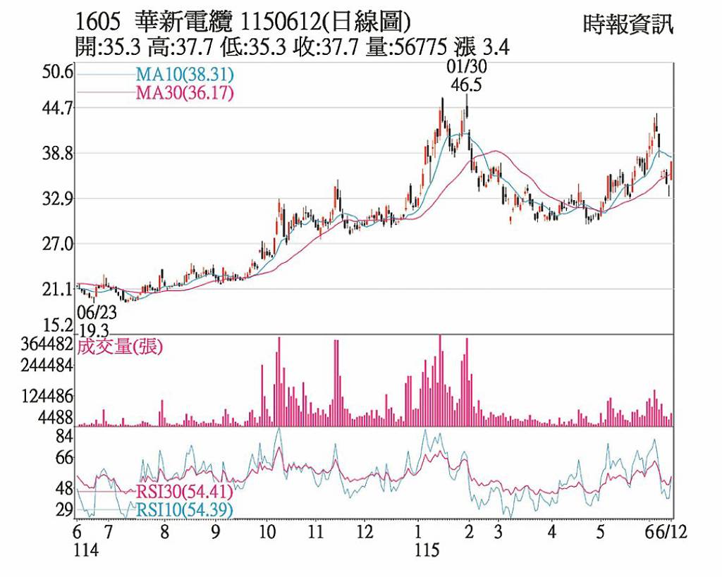 華新 漲價題材加持