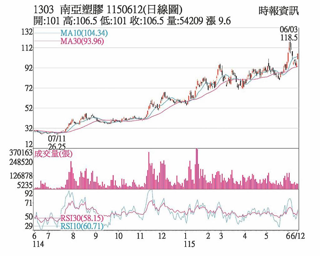 南亞 三大法人買進