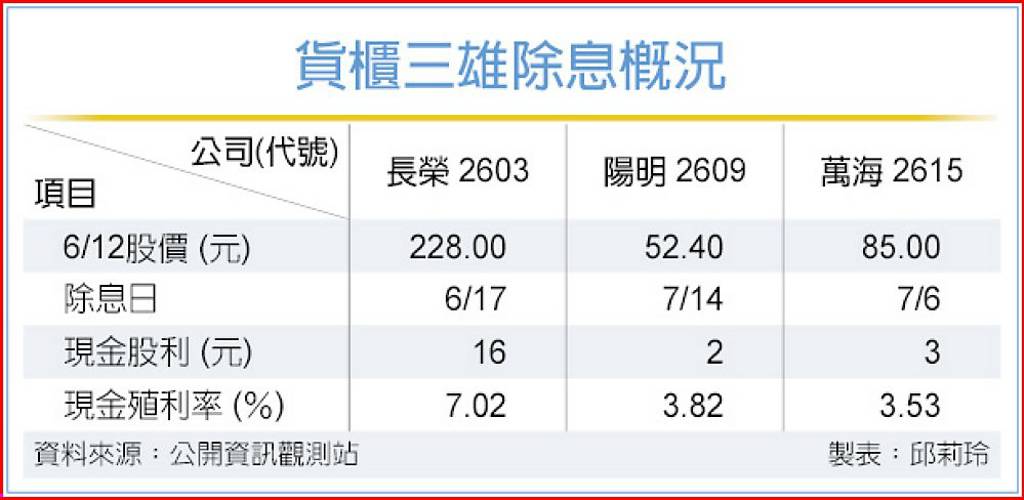 運價居高 貨櫃三雄業績喊衝