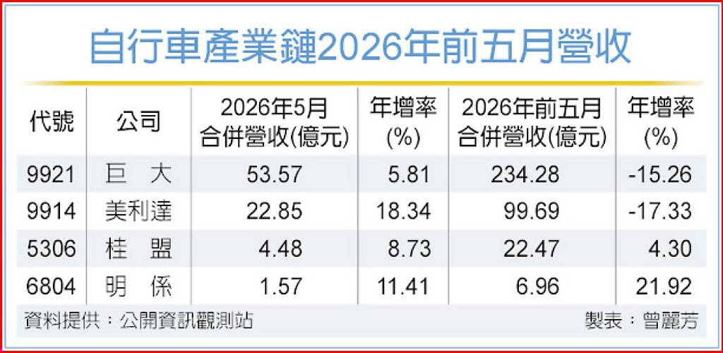 需求回溫 自行車產業迎春燕