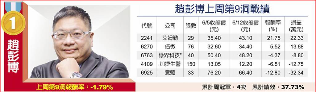 趙彭博上周第9洞戰績