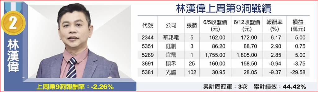 林漢偉上周第9洞戰績