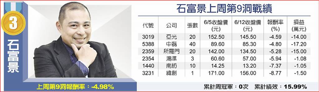 石富景上周第9洞戰績