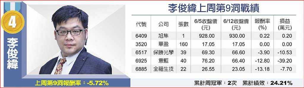 李俊緯上周第9洞戰績