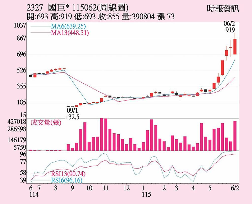 國巨* 除息題材加持