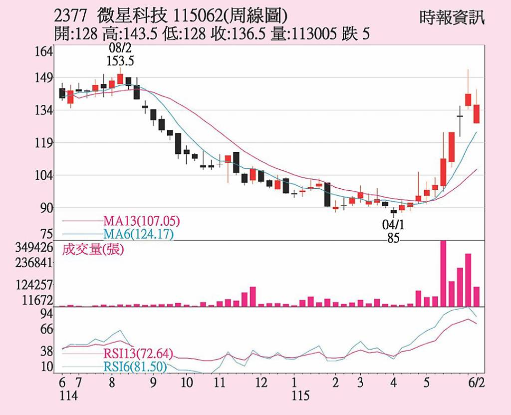 微星 外資連日買超