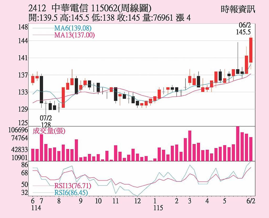 中華電 雙業務續成長