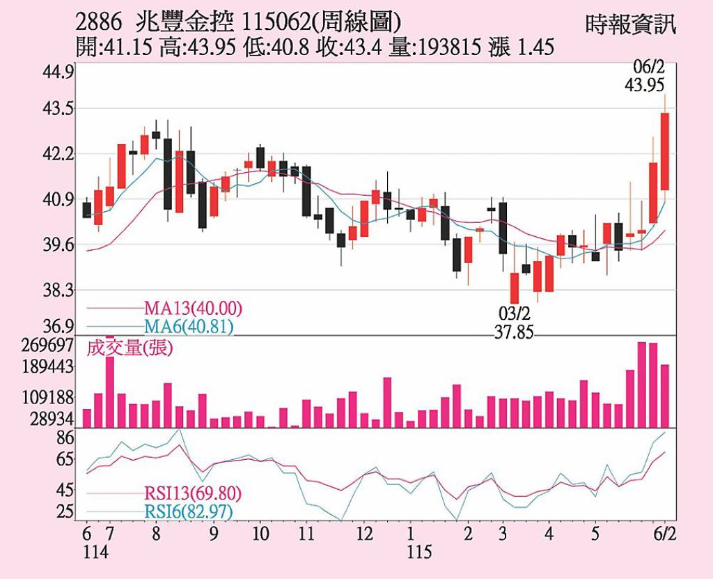 兆豐金 獲利表現亮眼