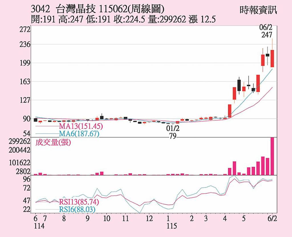 晶技 AI營收占比升