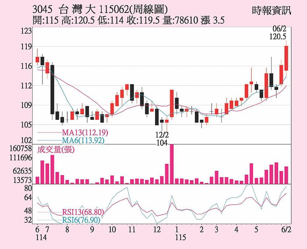 台灣大 營運三路齊衝