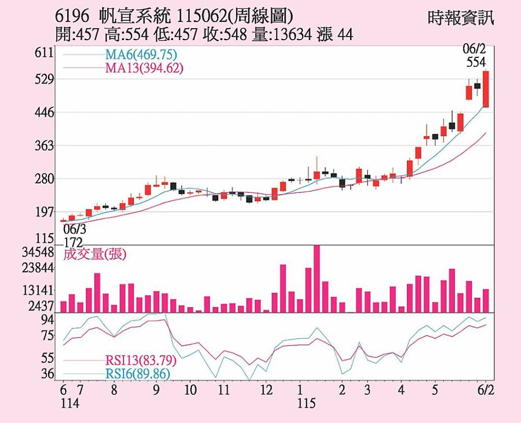 帆宣 成長動能轉強